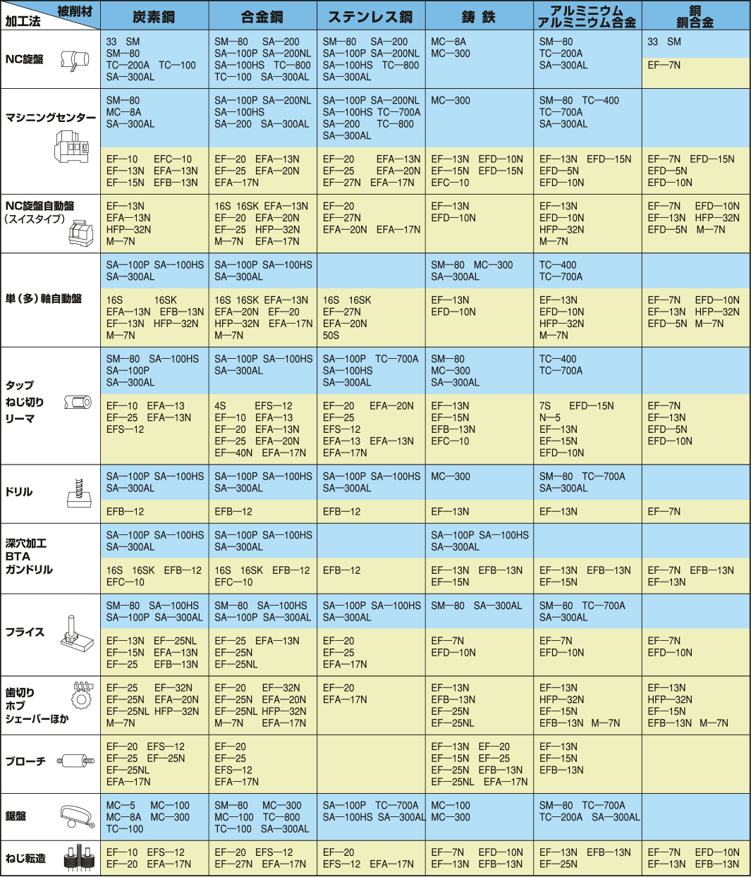 加工法・被削材別 標準推奨表 | 日本グリース株式会社